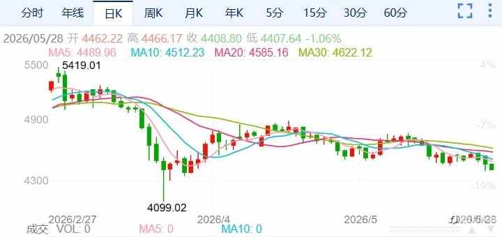 ZFX山海证券：金价盘中创两月新低！