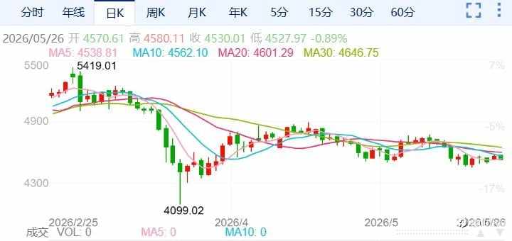 ZFX山海证券：现货黄金上涨1.4%！