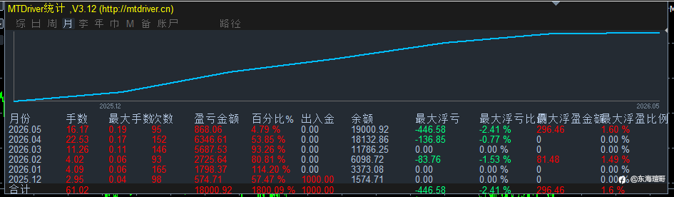 2025/12月实盘至今！稳健持续成长中