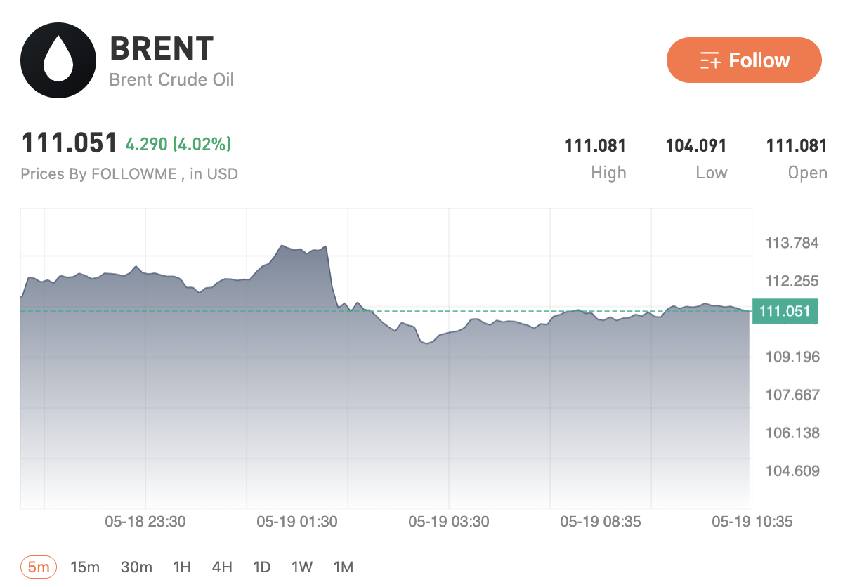 USD supported by energy risks, Brent rises above 111 USD, gold falls to 4548 as markets remain defensive