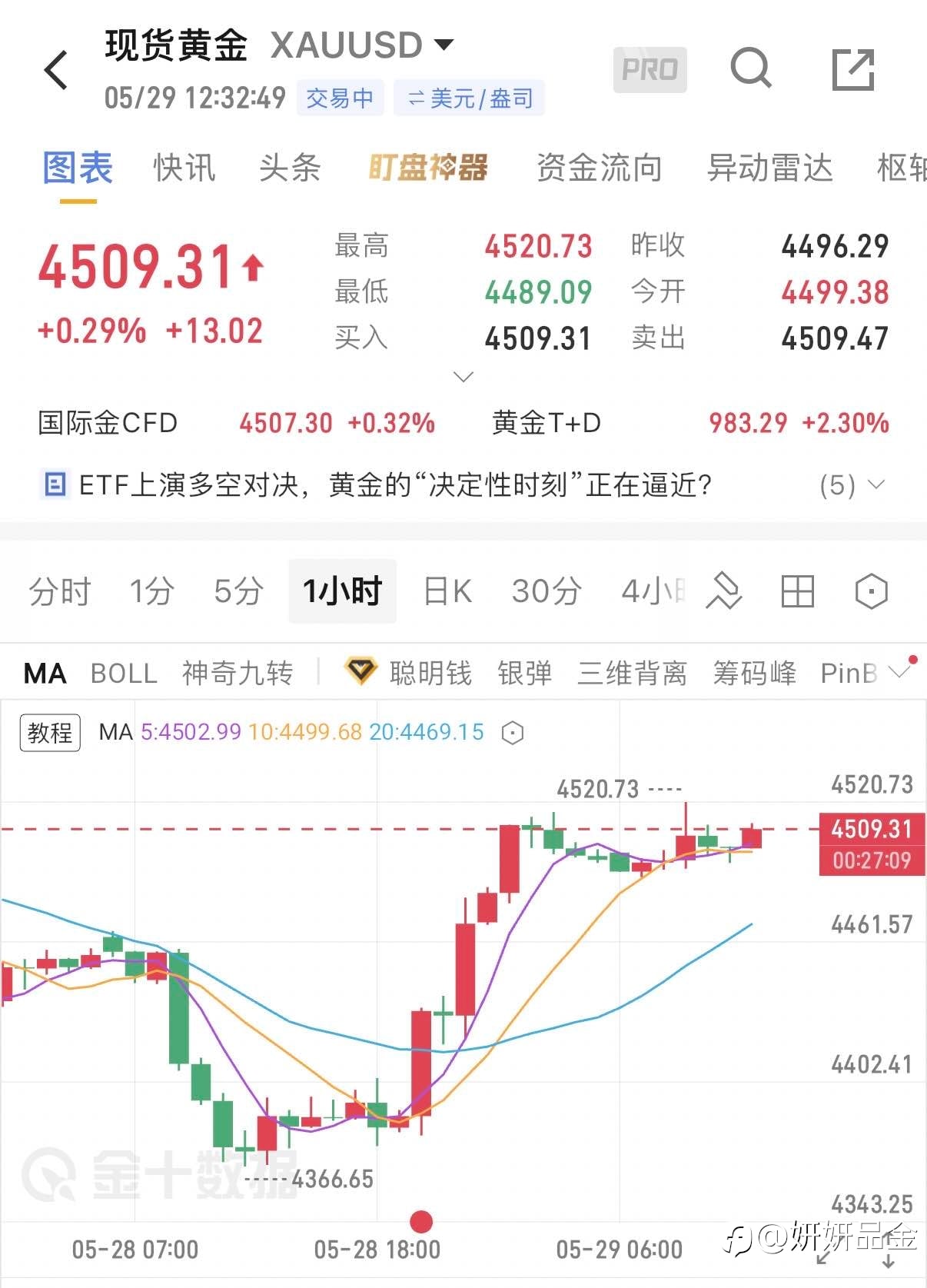 5.29午间黄金思路