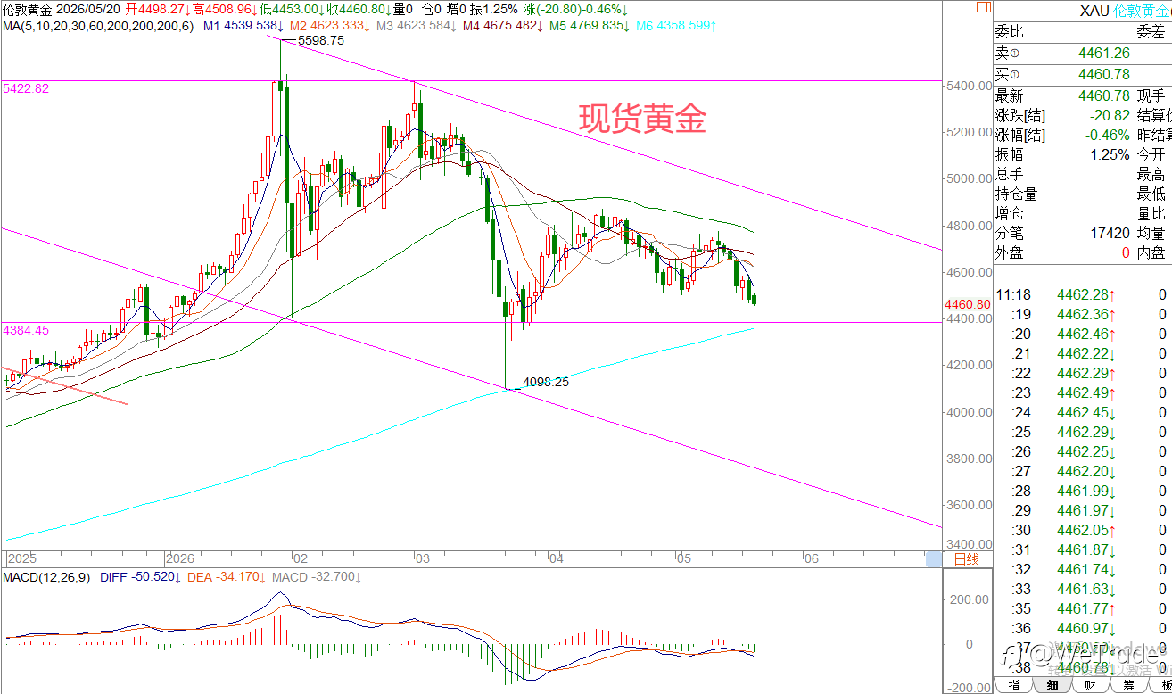 2026年5月20日|每日汇评-策略分析|王萍：非美黄金还没止跌