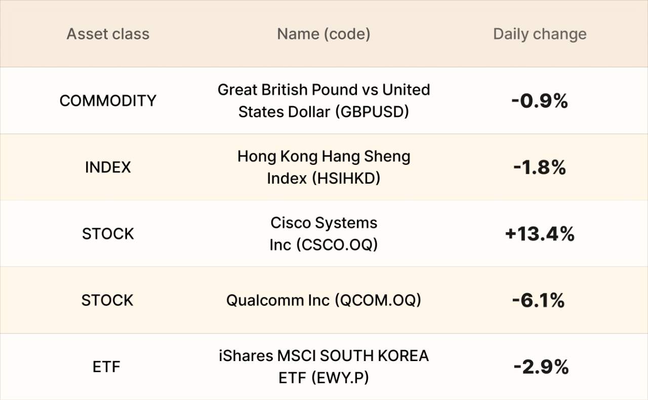 EBC Markets Briefing | Pound faces selloff on political mess; Cisco up 13.4%