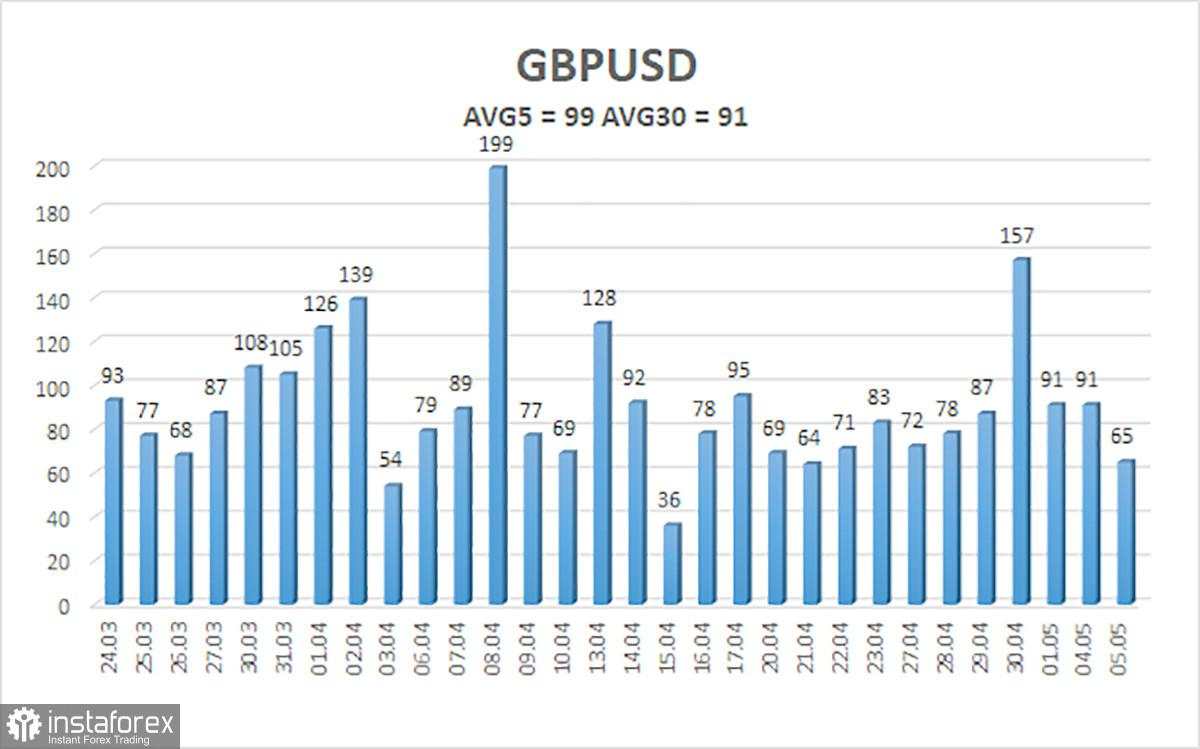 Gambaran Umum Pasangan GBP/USD. 6 Mei. Perang adalah Perang, Negosiasi adalah Negosiasi