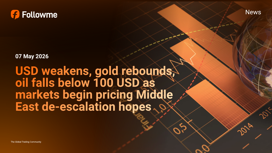 USD weakens, gold rebounds, oil falls below 100 USD as markets begin pricing Middle East de-escalation hopes