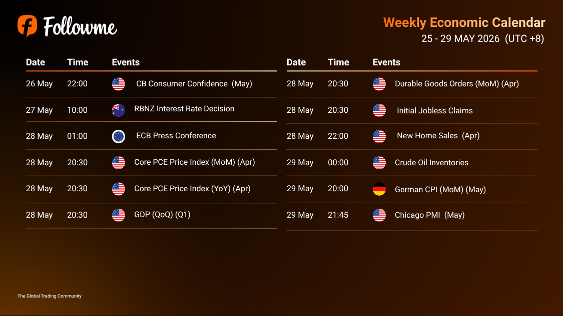 Weekly Economic Calendar: Week of 25 - 29 May 2026