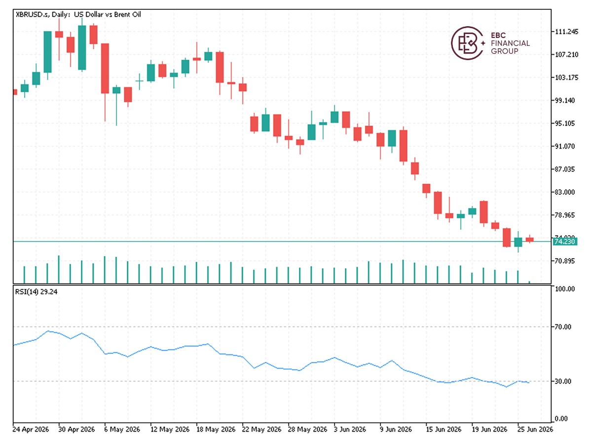EBC Markets Briefing | Oil prices languished even Iran launched attack on ship