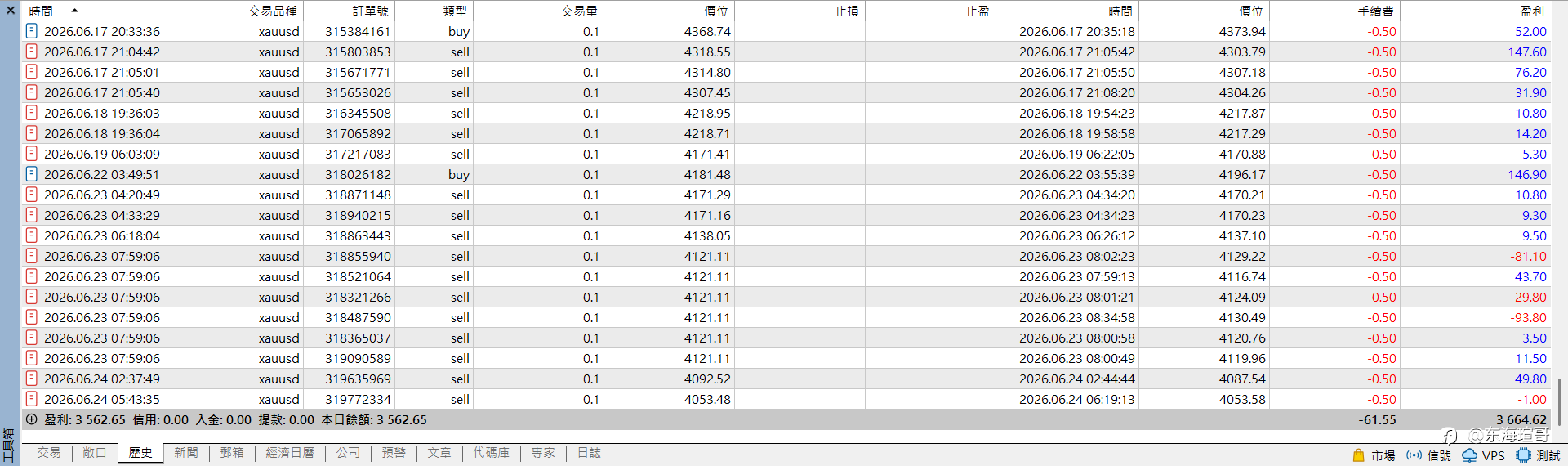 一次一单实盘满一年+黄金趋势突破策略分享给大家