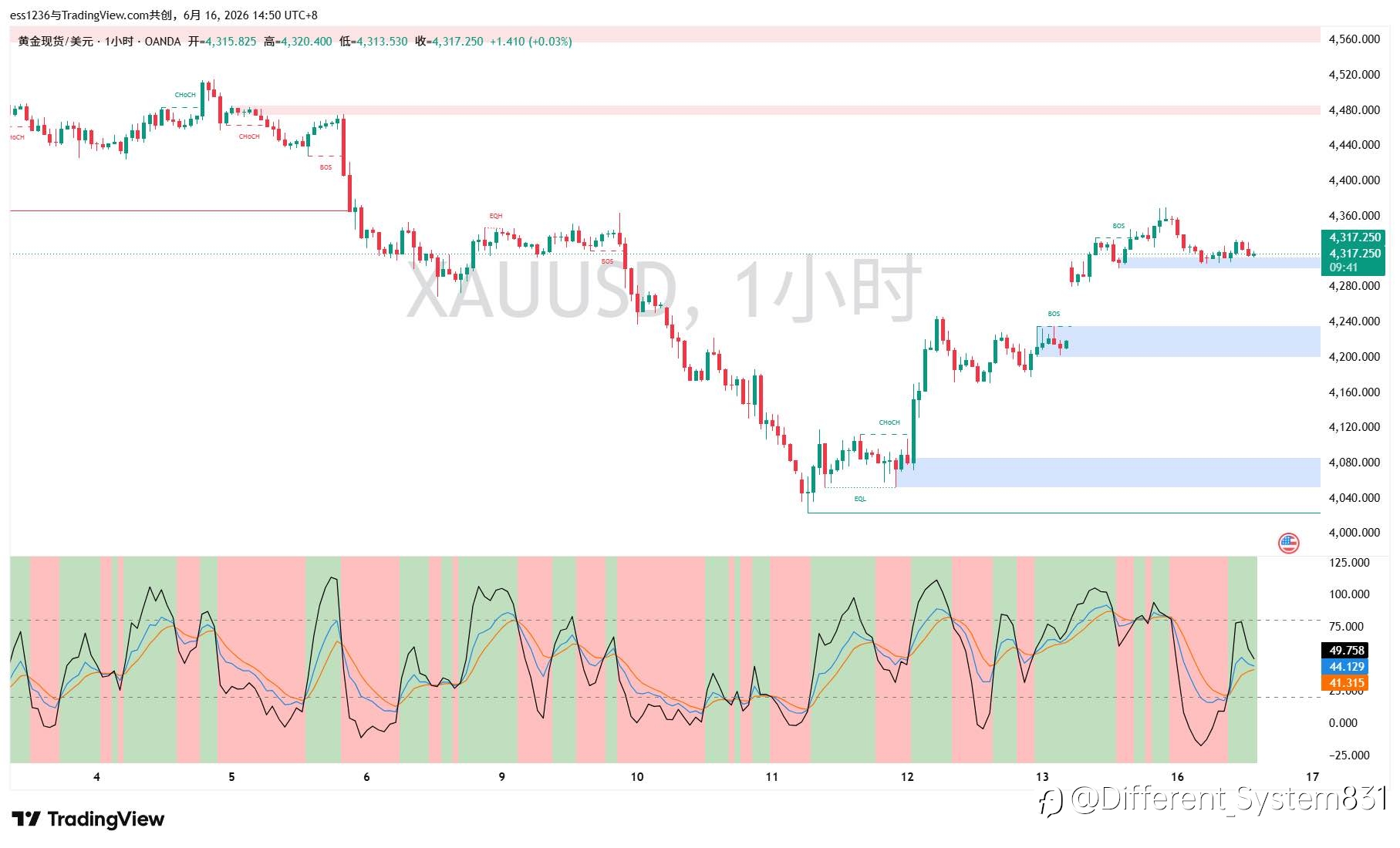6.16 现货黄金（XAU/USD）午间观点