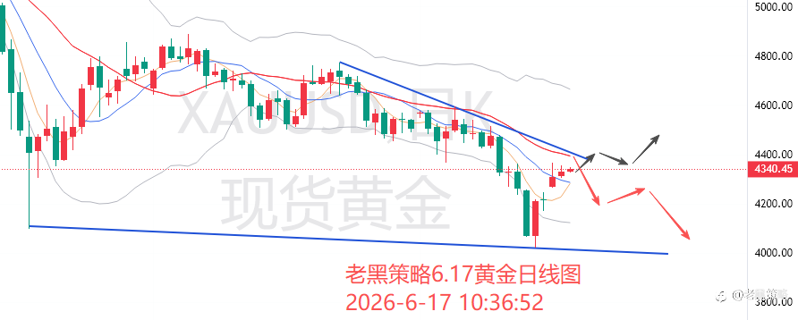 老黑策略：6.17外汇、黄金、原油分析策略