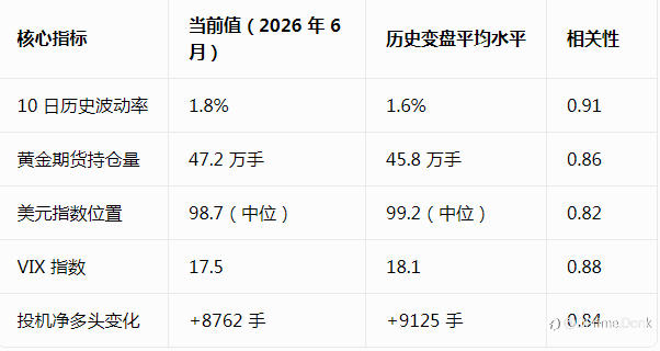 2026 年 6 月黄金市场变盘趋势深度分析报告