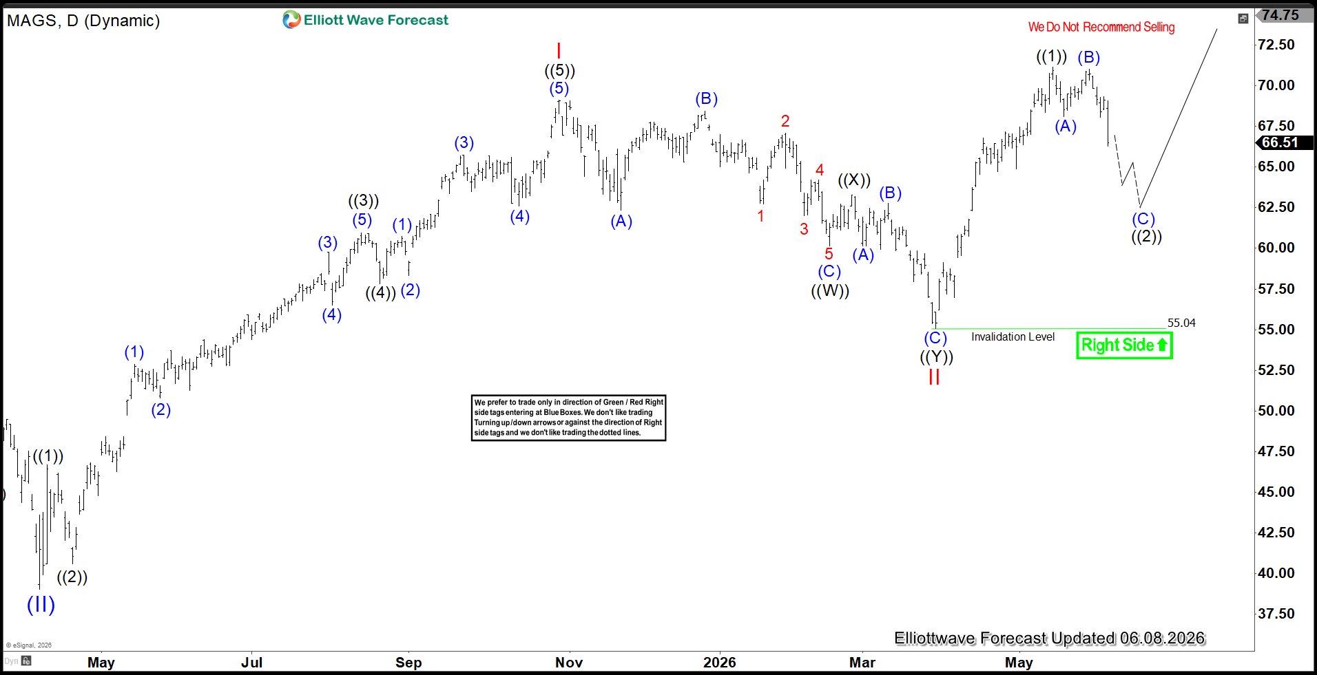 Magnificent Sevens (MAGS) Ended Cycle from March 30, 2026 Low