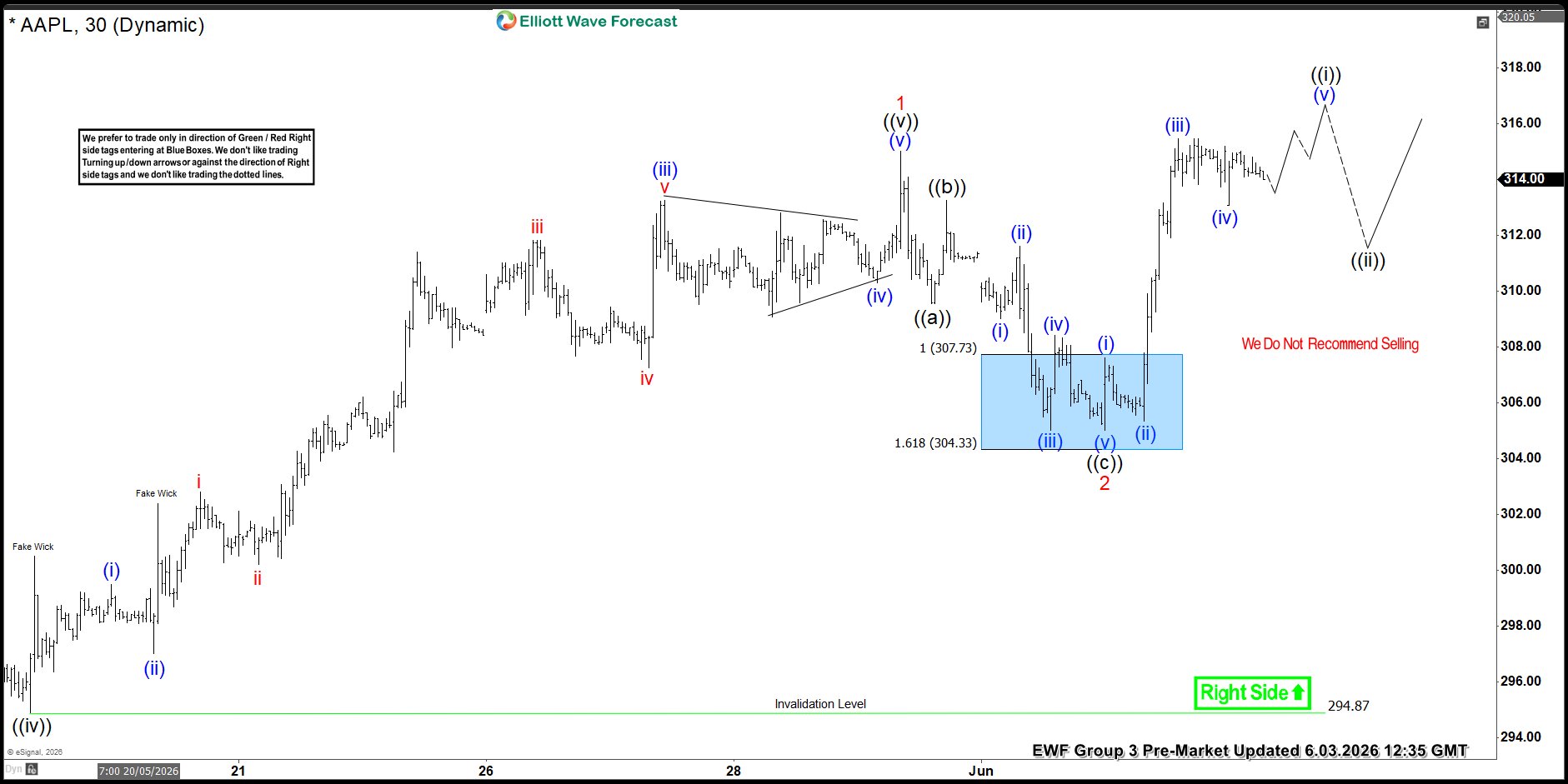 Apple (AAPL) Elliott Wave: Perfect Reaction From The Blue Box