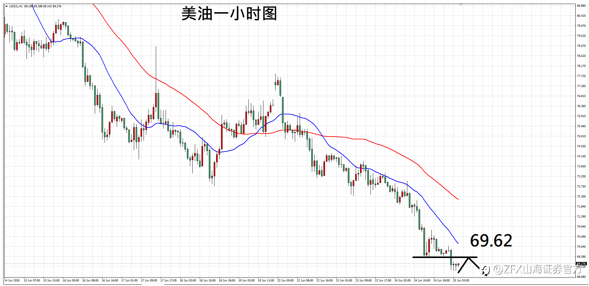【ZFX山海证券汇评】6.25供给陆续恢复，油价持续回落