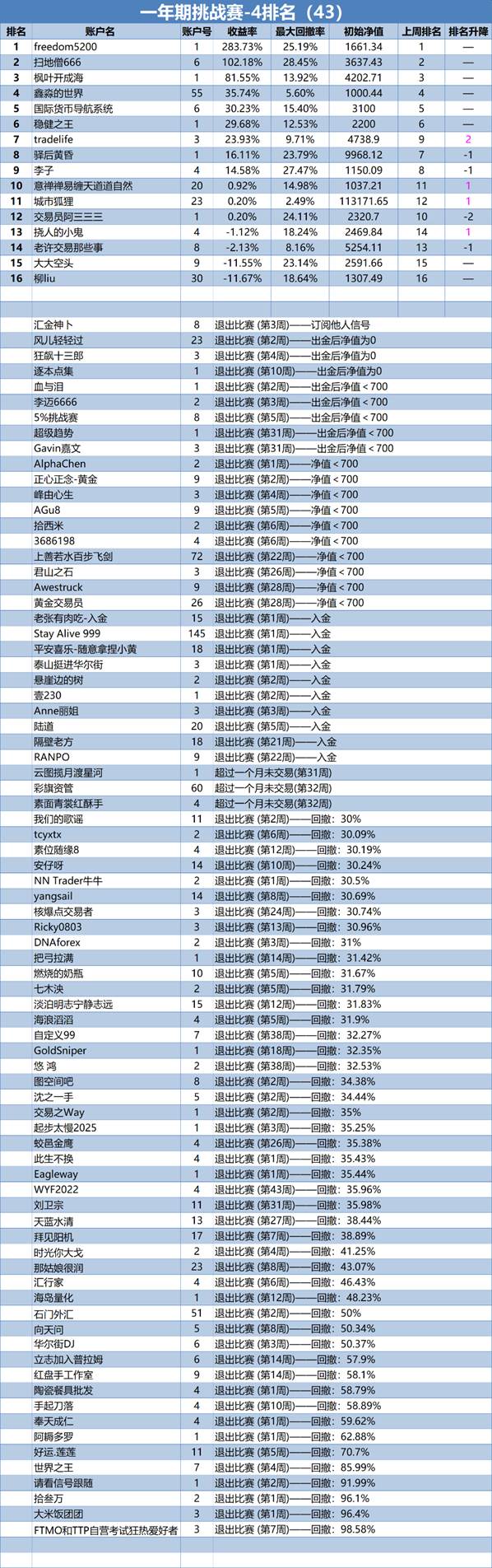 一年期挑战赛-4排名周报（43）