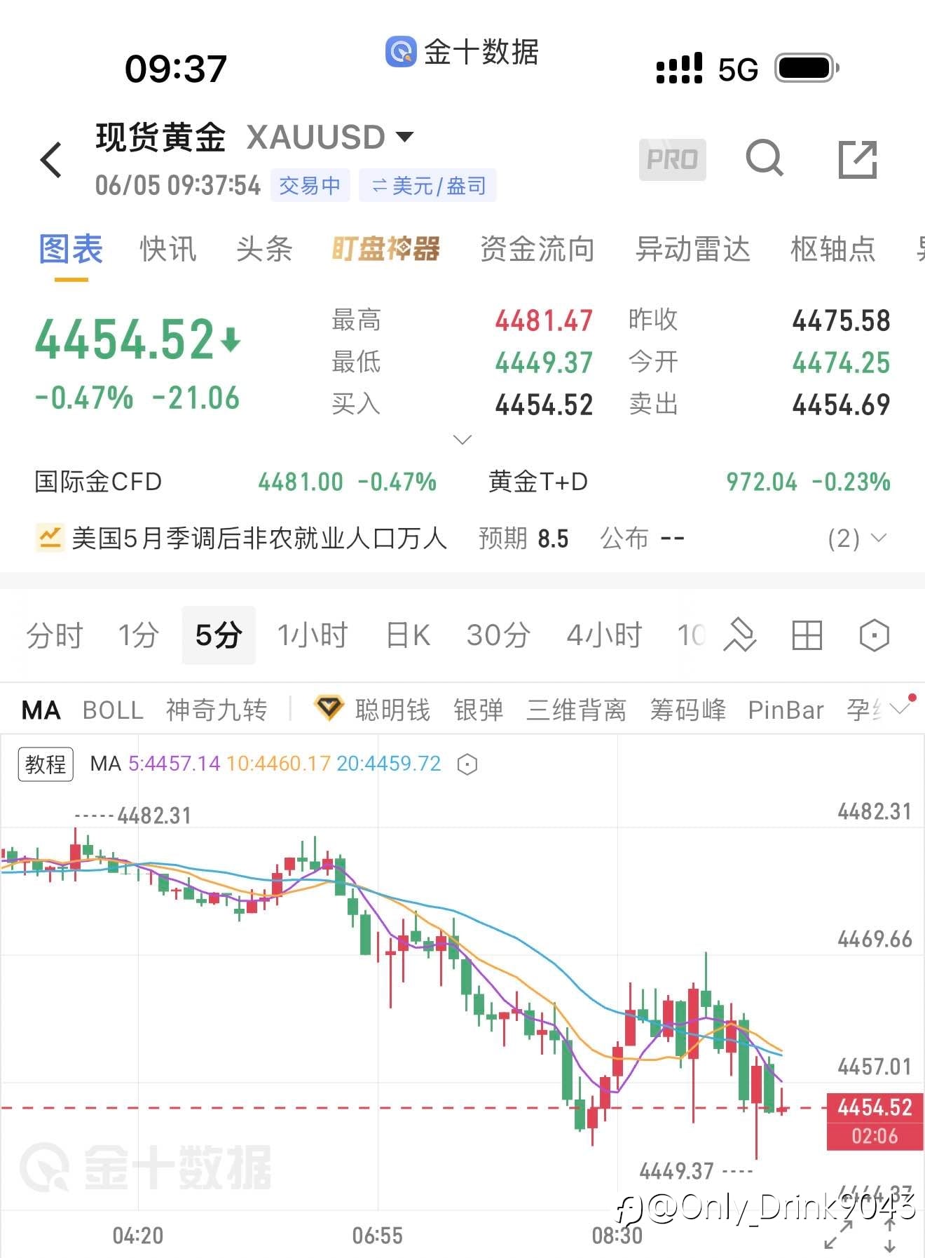 📉
