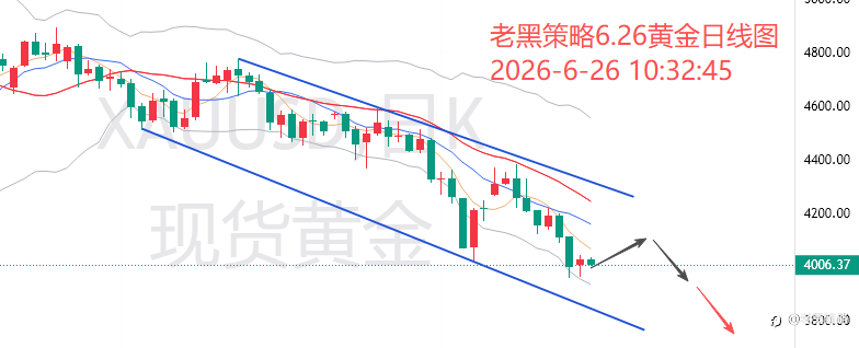 老黑策略:6.26外汇、黄金、原油分析策略