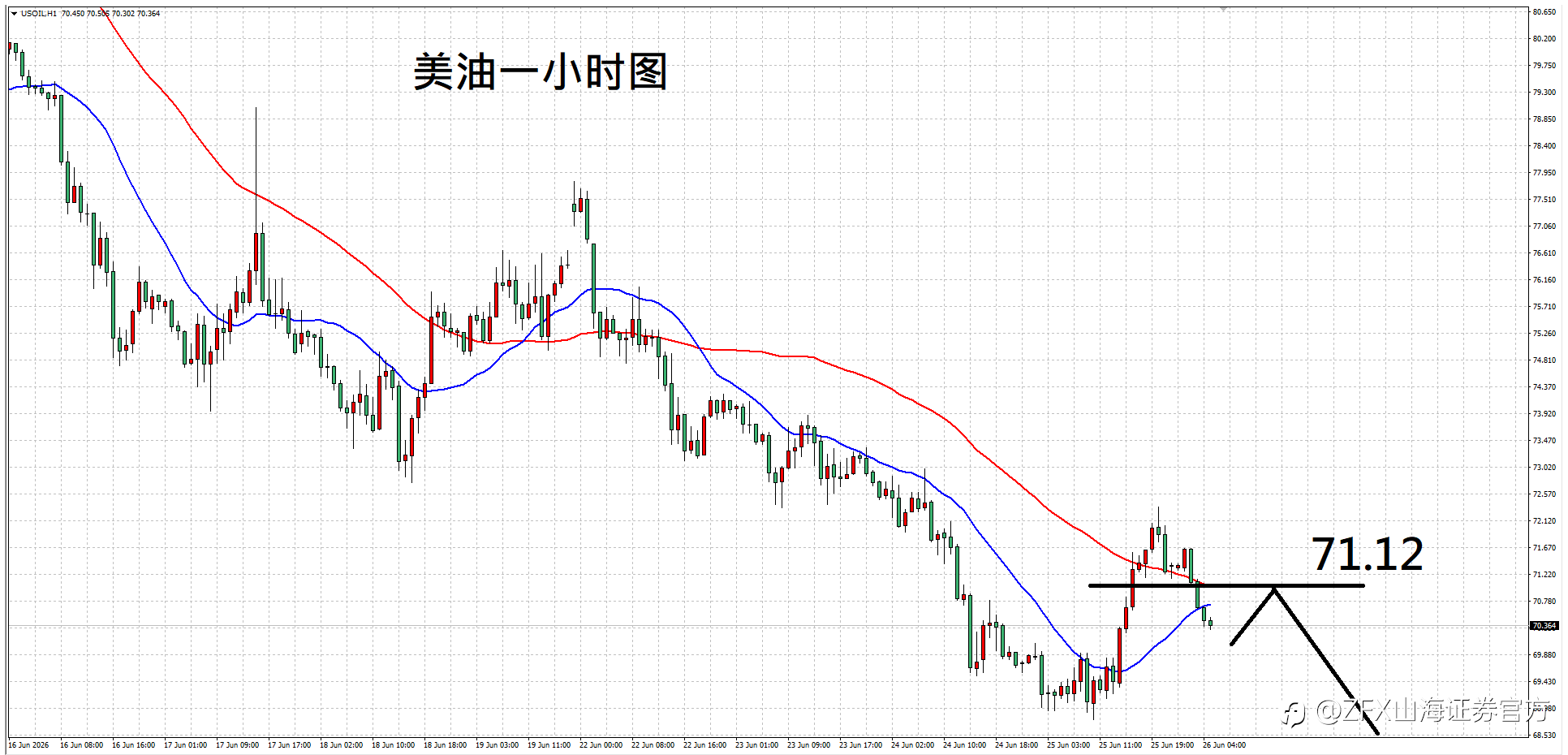 【ZFX山海证券汇评】6.26通胀短期难降温，黄金续受鹰派预期打压