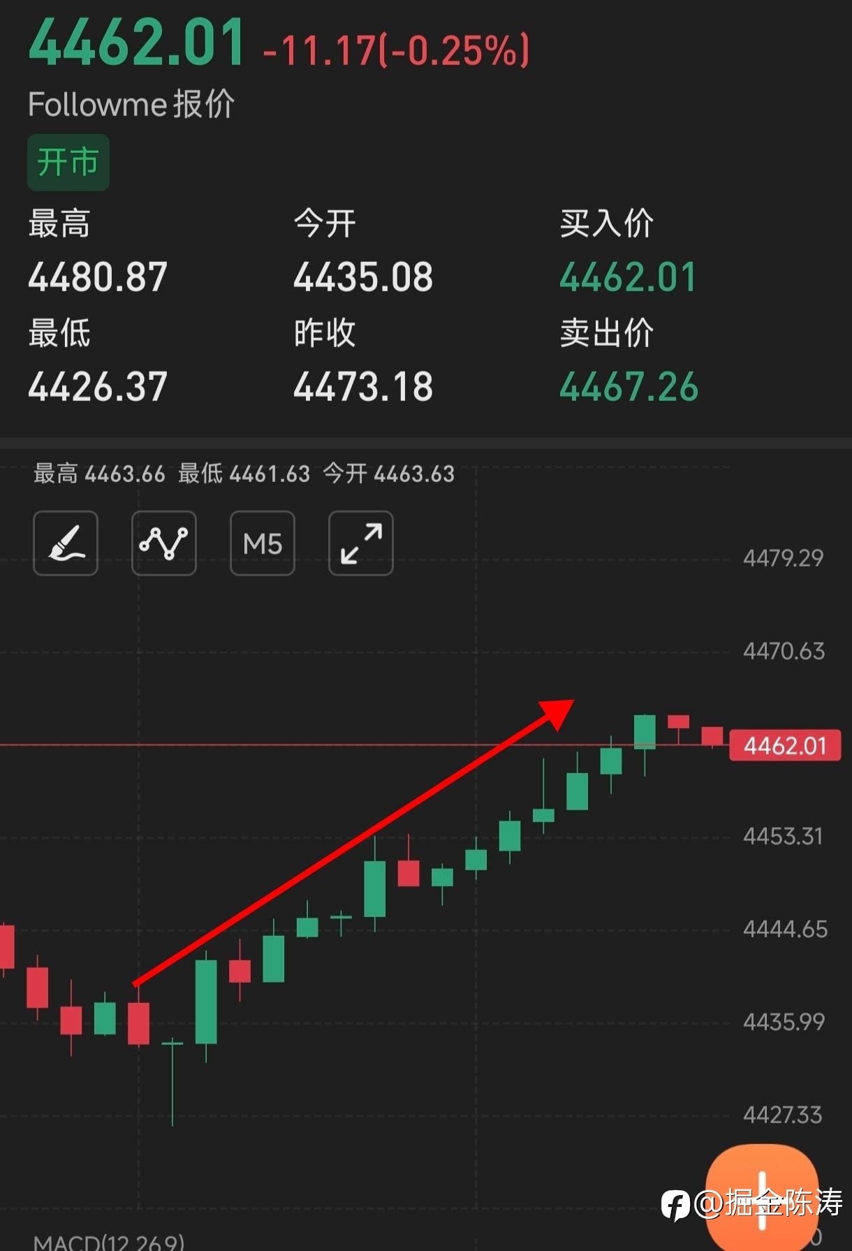 黄金午间分析