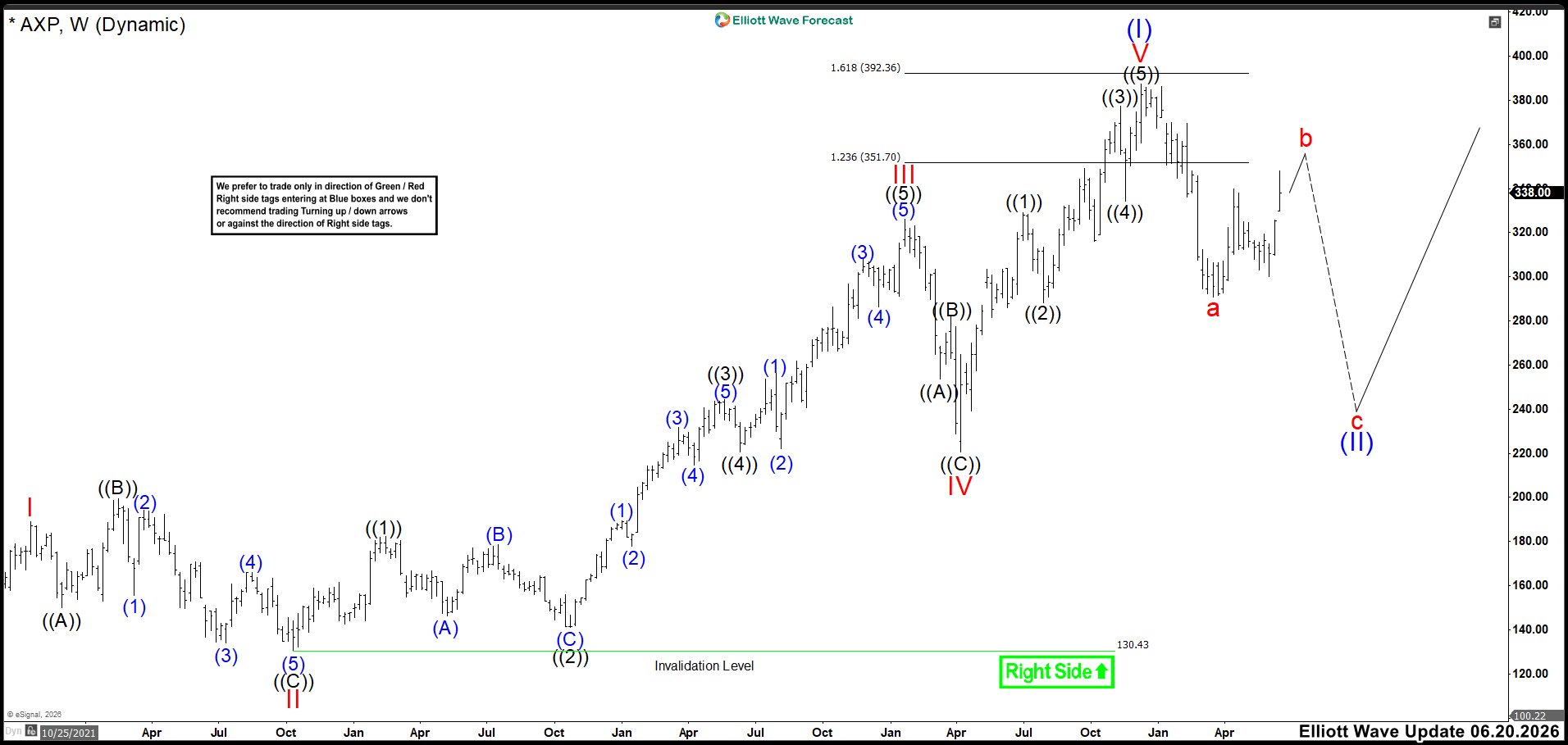 AXP May Be Entering the Next Downside Phase