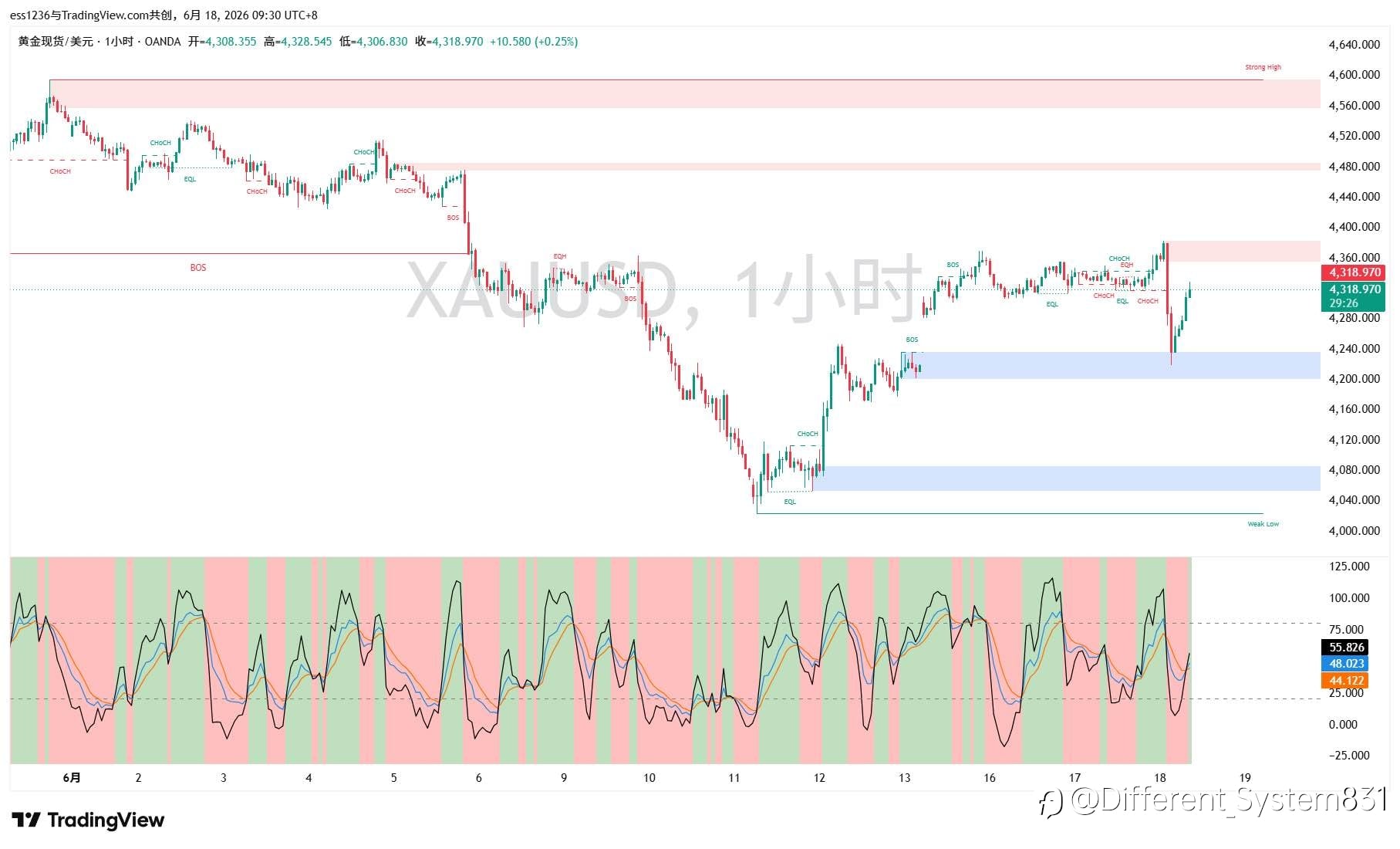 6.18 现货黄金（XAU/USD）早间观点