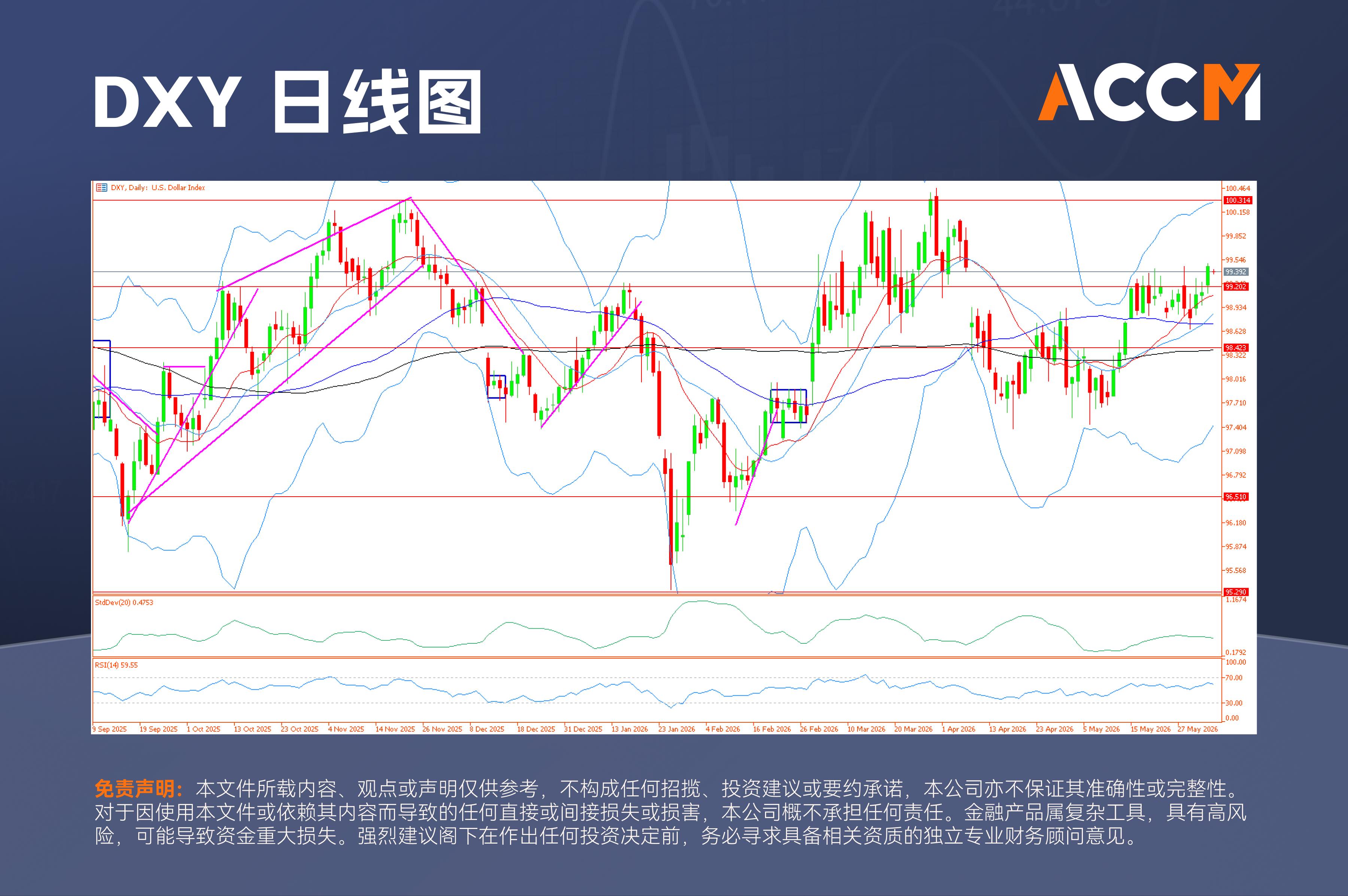 ACCM:油价因新一轮军事行动上涨,美元反弹