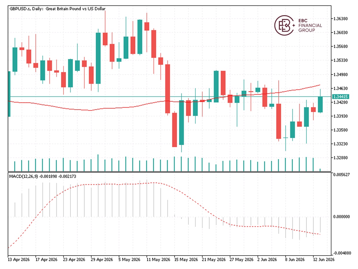 EBC Markets Briefing | Sterling moved higher in light of peace deal breakthrough