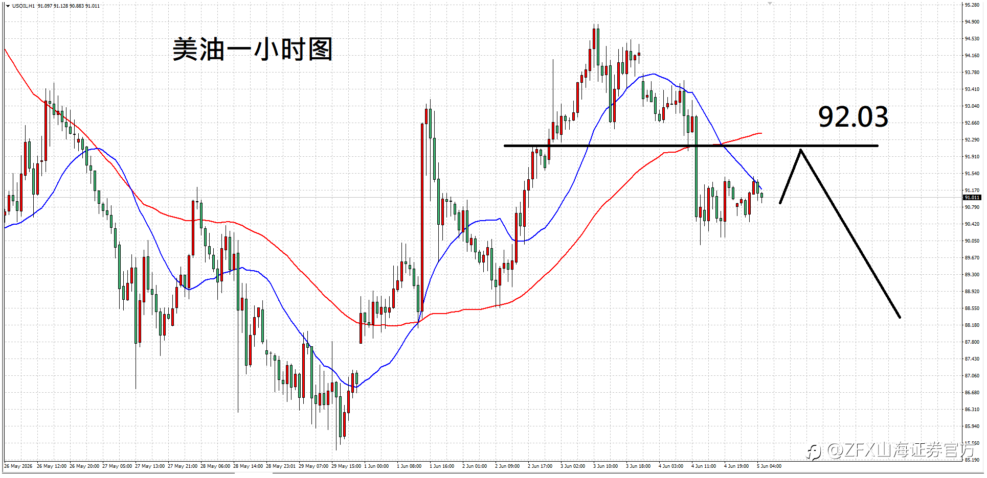 ZFX山海证券汇评：6.5静待非农报告，黄金盘前疲弱
