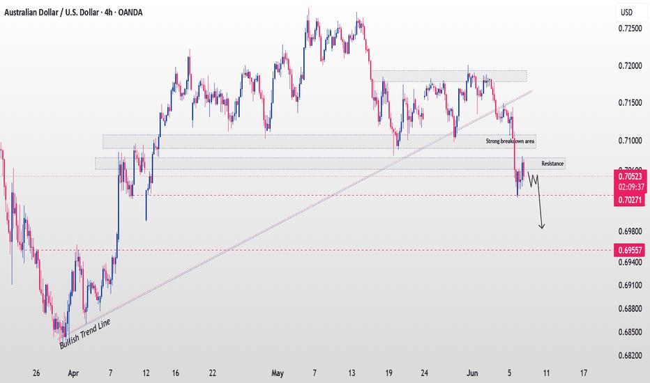 breakdown beneath the major support zone at 0.71000.