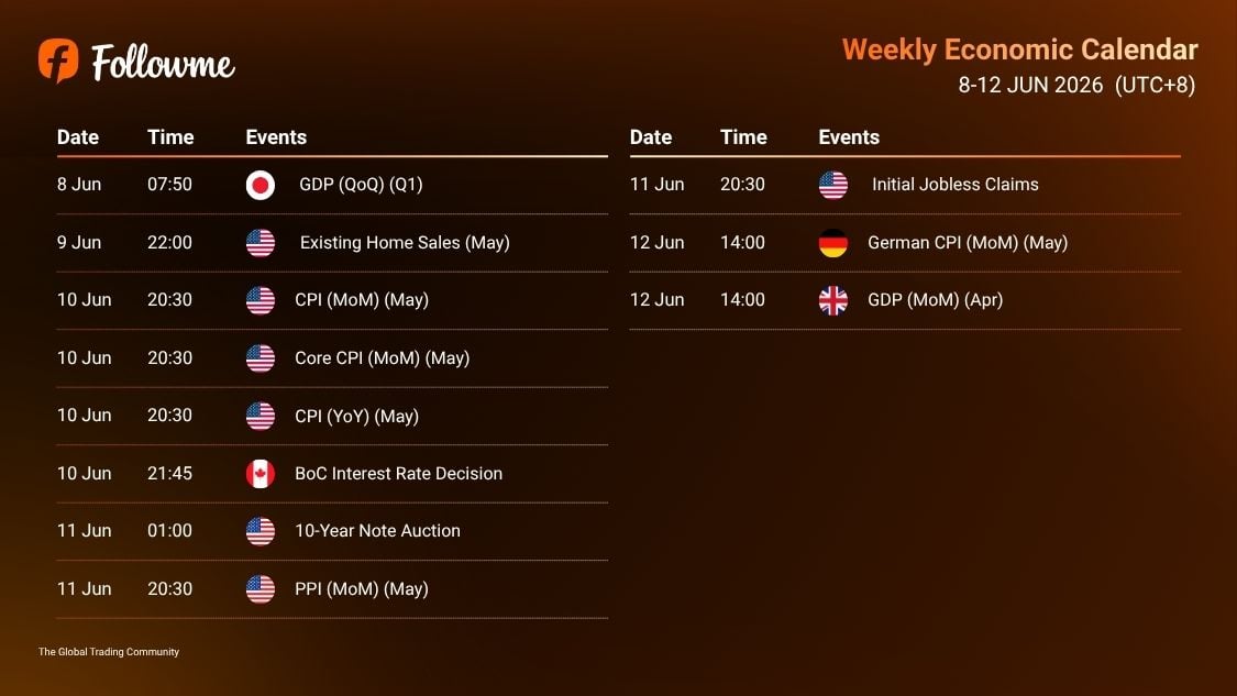 Weekly Economic Calendar: Week of 8 - 12 June 2026
