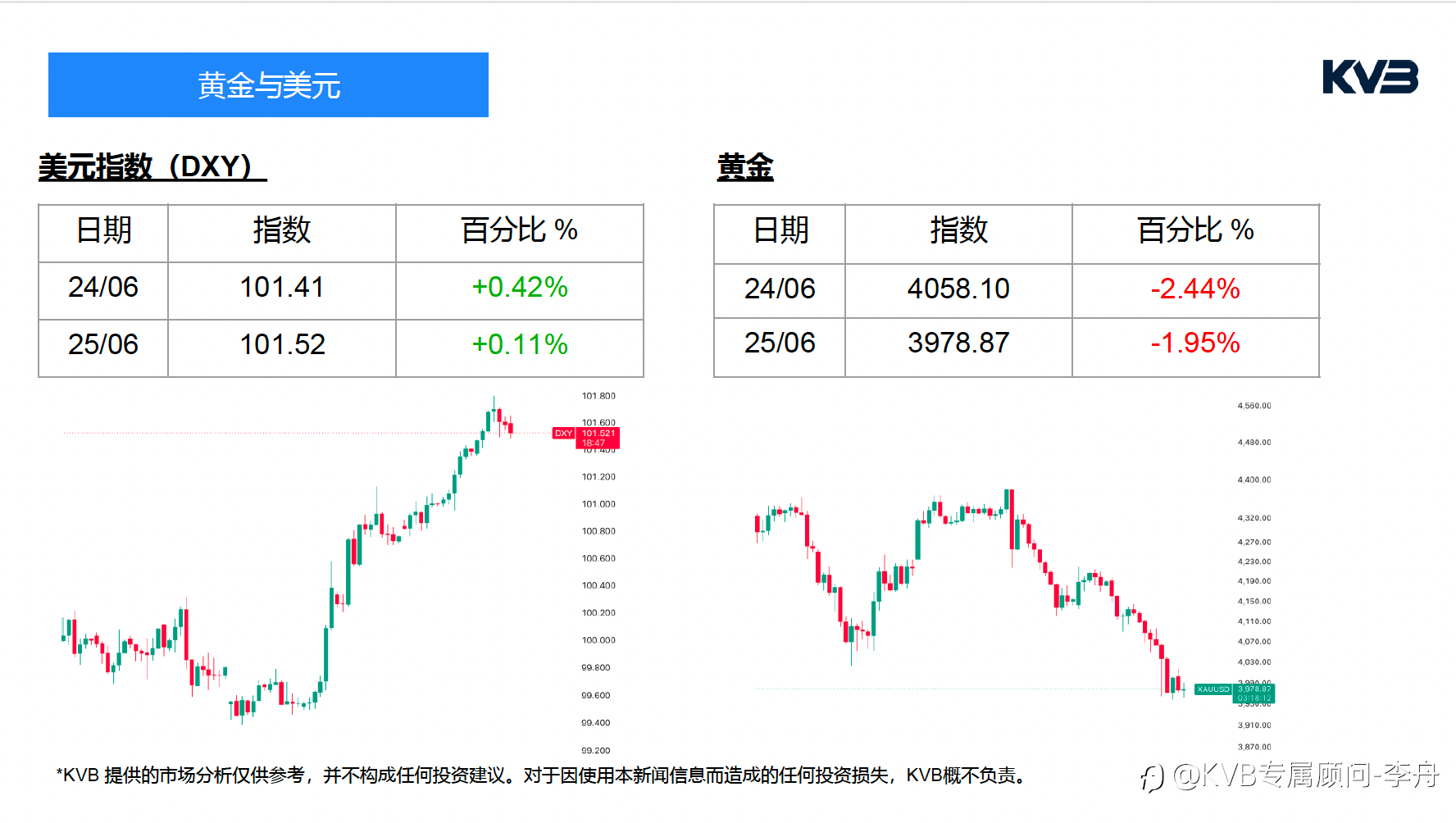 今日6.25周四｜市场分析 🔥 美联储鹰声再起，黄金创7个月新低！PCE数据或决定下一轮生死方向