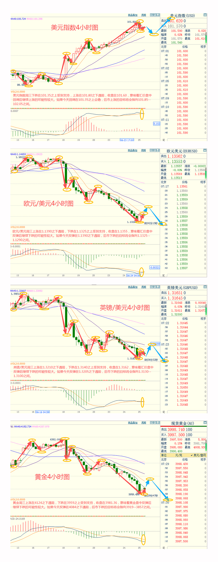 CWG资讯:市场为美联储今年加息做准备,美元周三连续第三个交易日走高;金价跌至逾七个月新低,油价重挫超4%