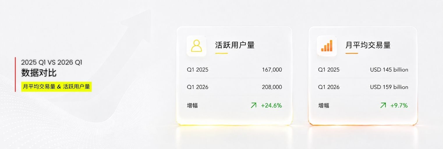 Finance Magnates 2026 Q1 报告： D Prime 活跃用户量荣列全球前五