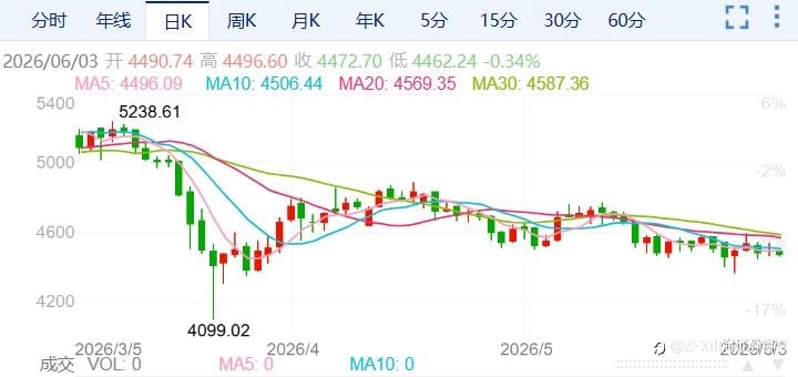 ZFX山海证券：金价下跌近30美元！