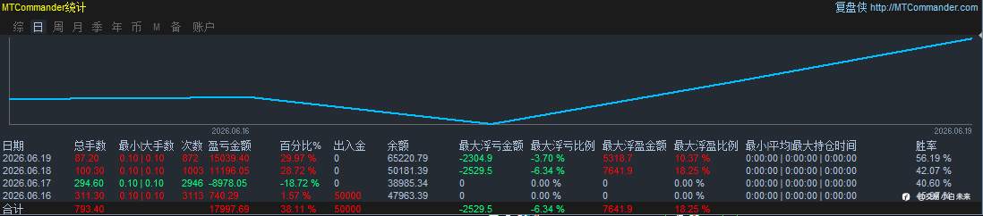 交易周记11 || 降频72%，利润翻盘：让AI自己盯盘、自己提优化，人机交互打造自动进化交易闭环