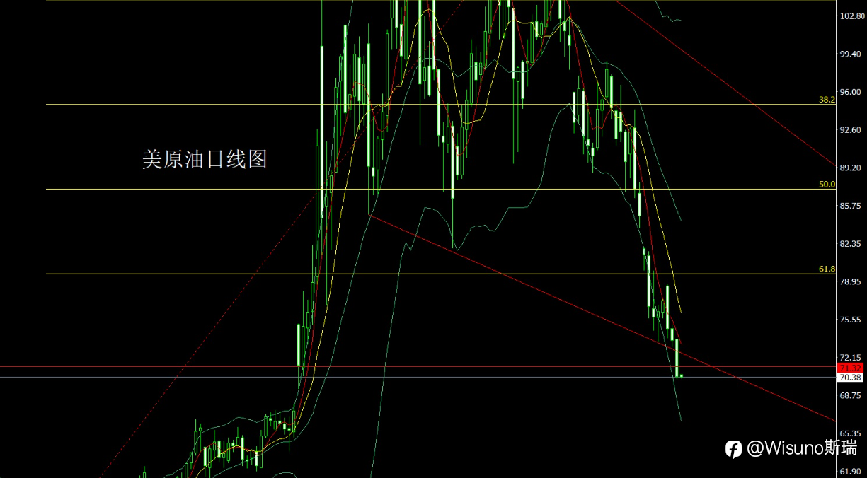 【Wisuno斯瑞市场分析】黄金跌破关键支撑！金银油集体承压，今晚PCE或引爆新行情