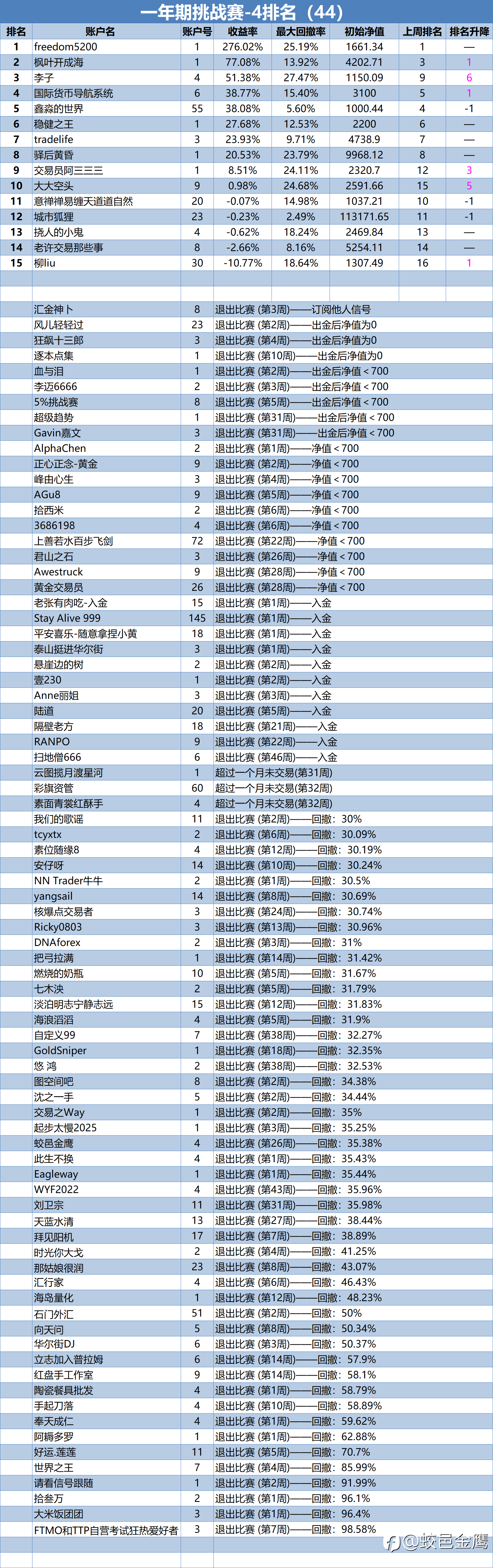 一年期挑战赛-4排名周报(44)
