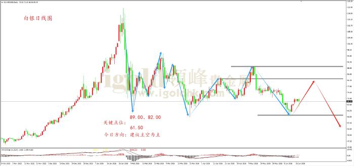 领峰金评：加息预期升温 黄金高台跳水