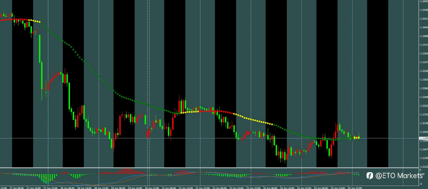 ETO Markets 每日汇评｜黄金反弹至 4045 后回落，欧美横盘于 1.1363，镑日 213.7 附近承压