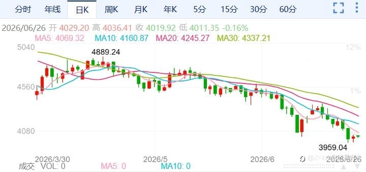 ZFX山海证券:金价重返4000美元!