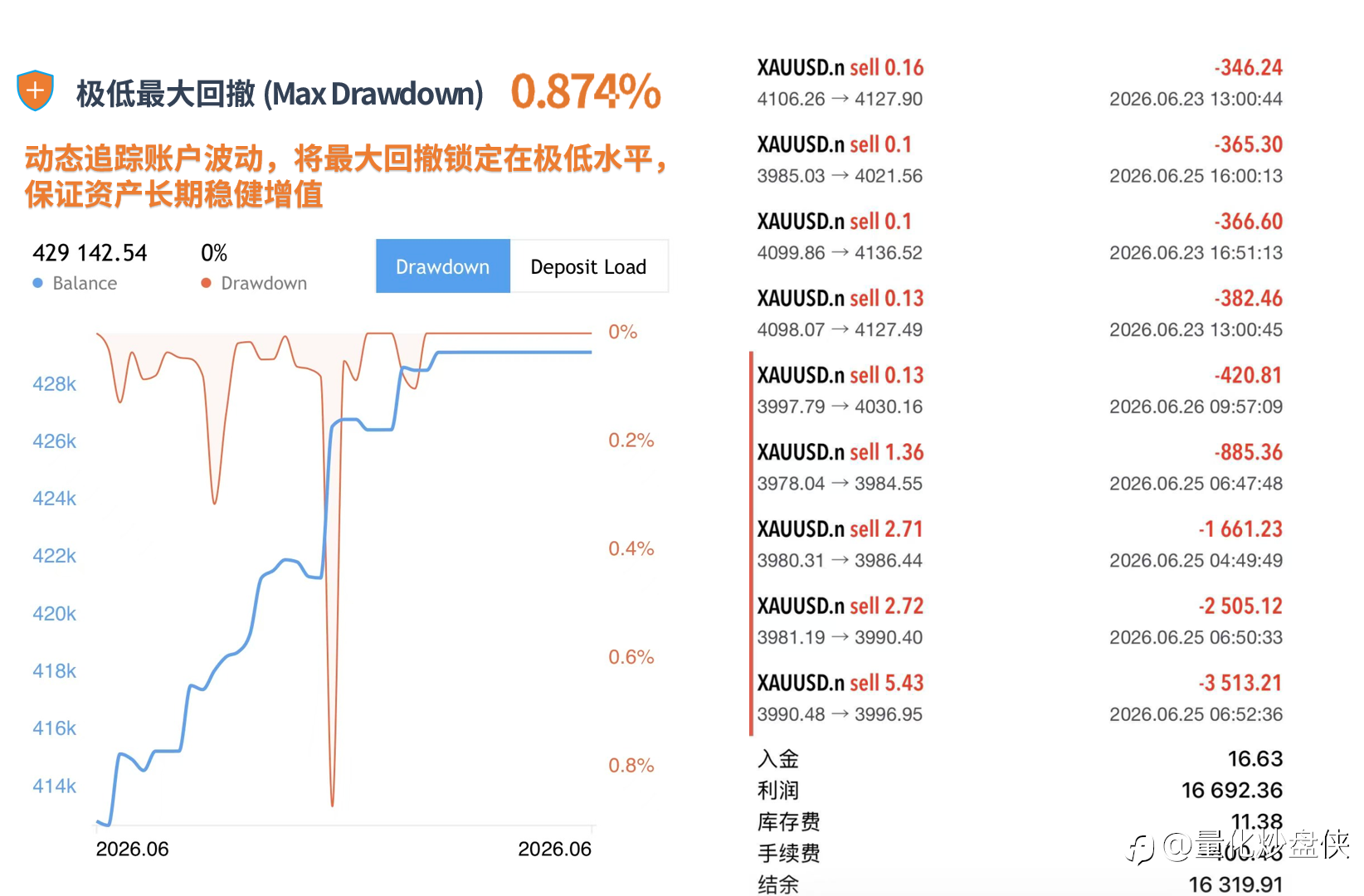 量化策略持续兑现收益 模型迭代成效显著