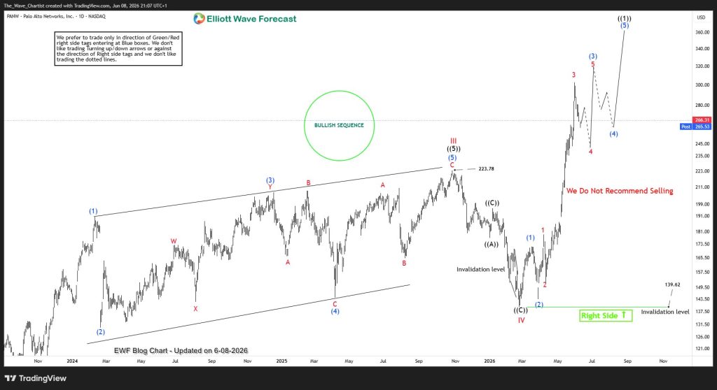 PANW Elliott Wave Analysis Signals Further Upside Potential