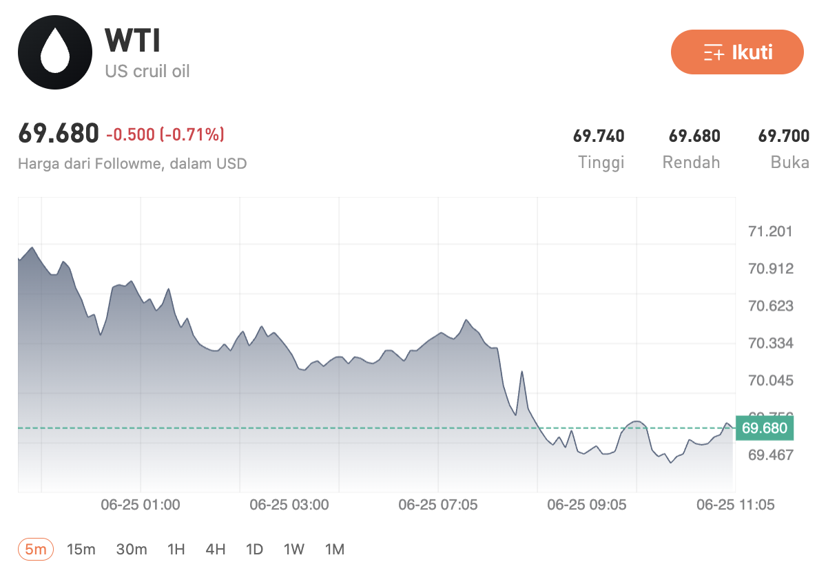 Harga Minyak Ambruk ke US$72! Selat Hormuz Dibuka, Apakah Era Oil Bull Run Berakhir?