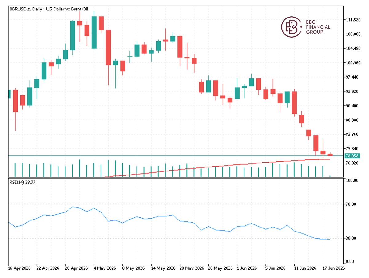 EBC Markets Briefing | Oil extends losses as Warsh debut signal hawkish shift