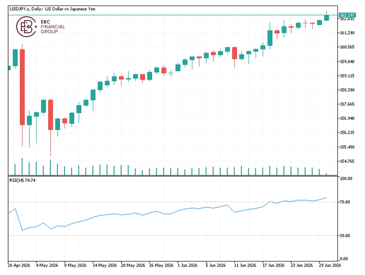 EBC Markets Briefing | Yen sinks to 162 per dollar, presenting intervention risk