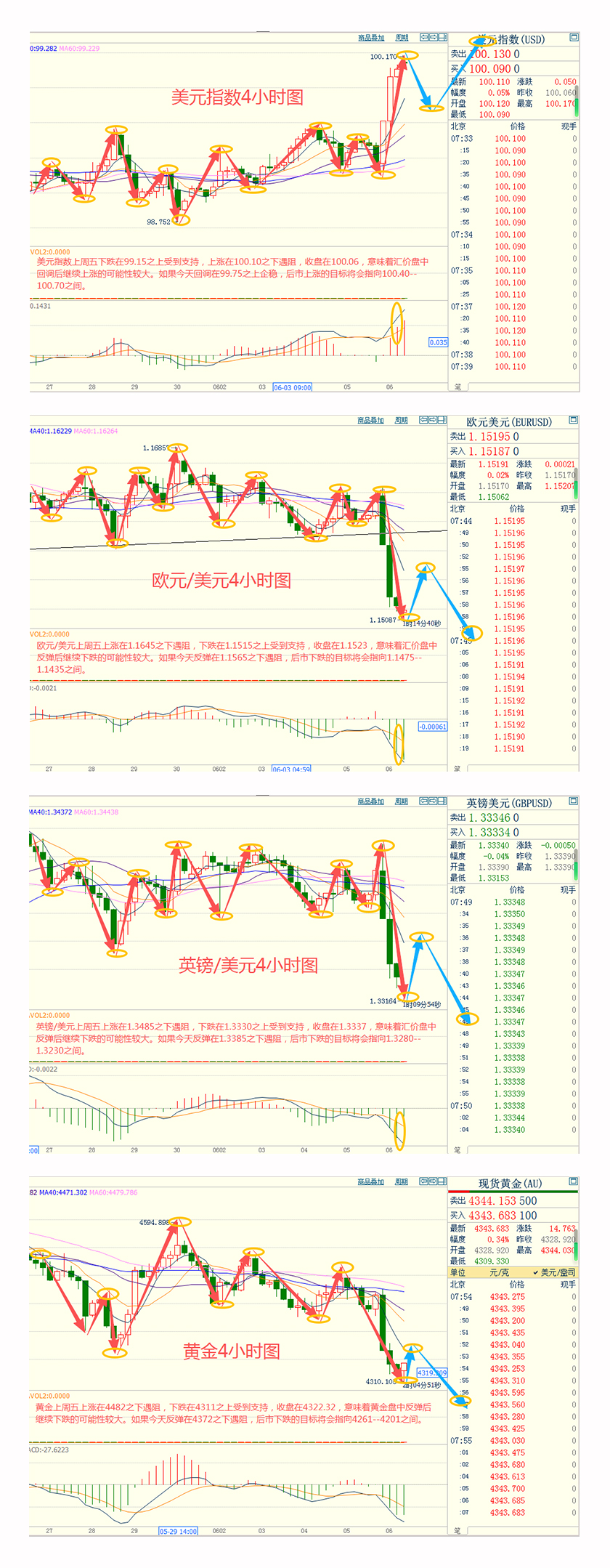 CWG资讯：美国5月非农超预期增长，美元上周强势突破100关口；金价测试4300关口，油价回升超2%