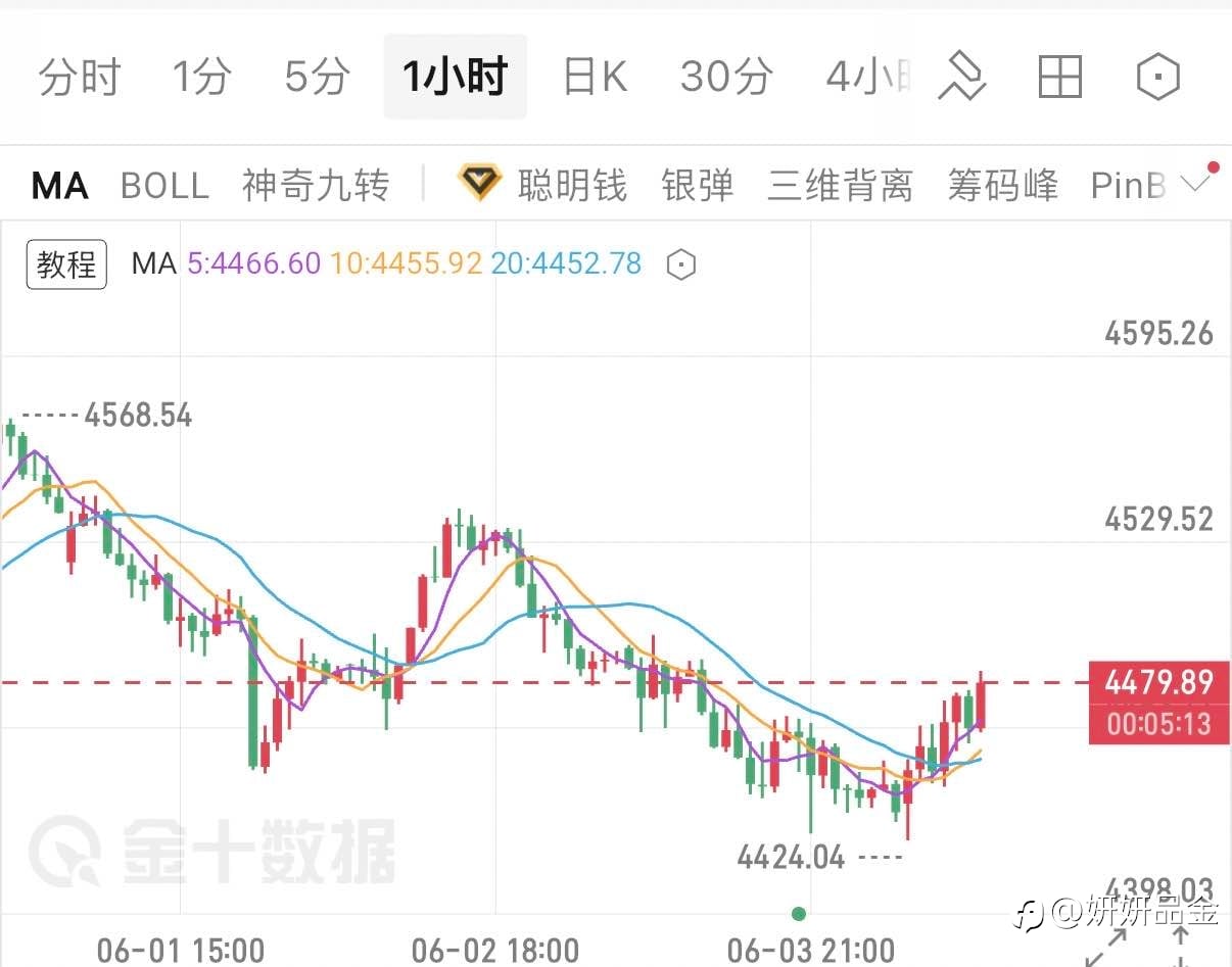 6月3日午间黄金思路