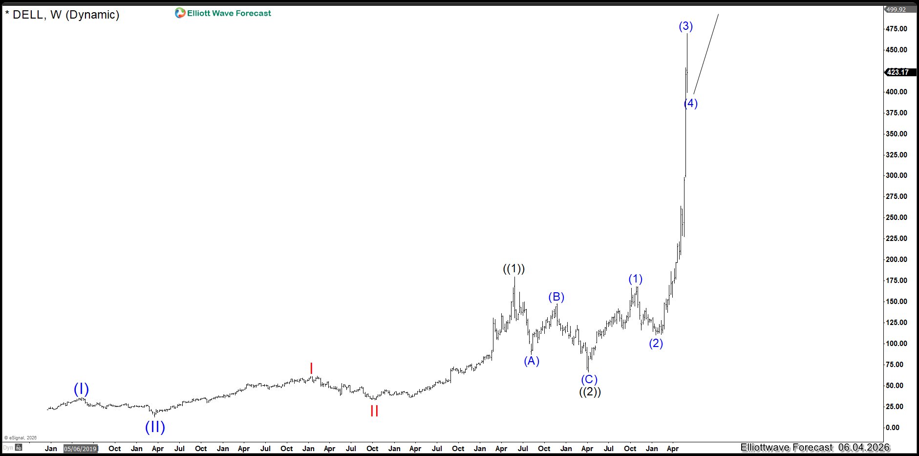 Dell Looking Higher Into the $700.00 Area