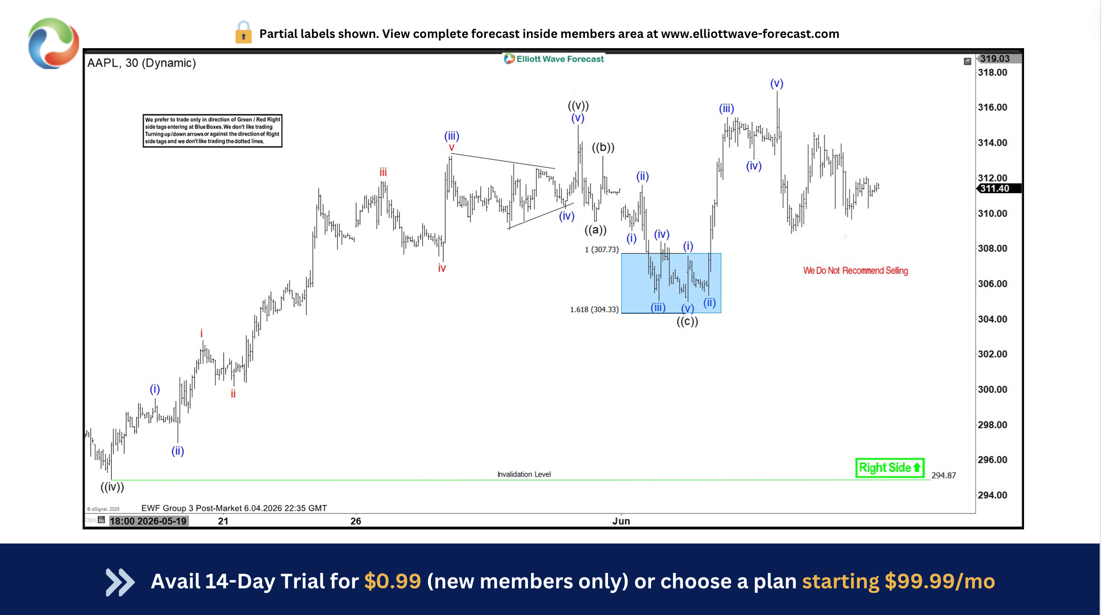 How Elliott Wave Analysis Nailed the AAPL Bullish Bounce