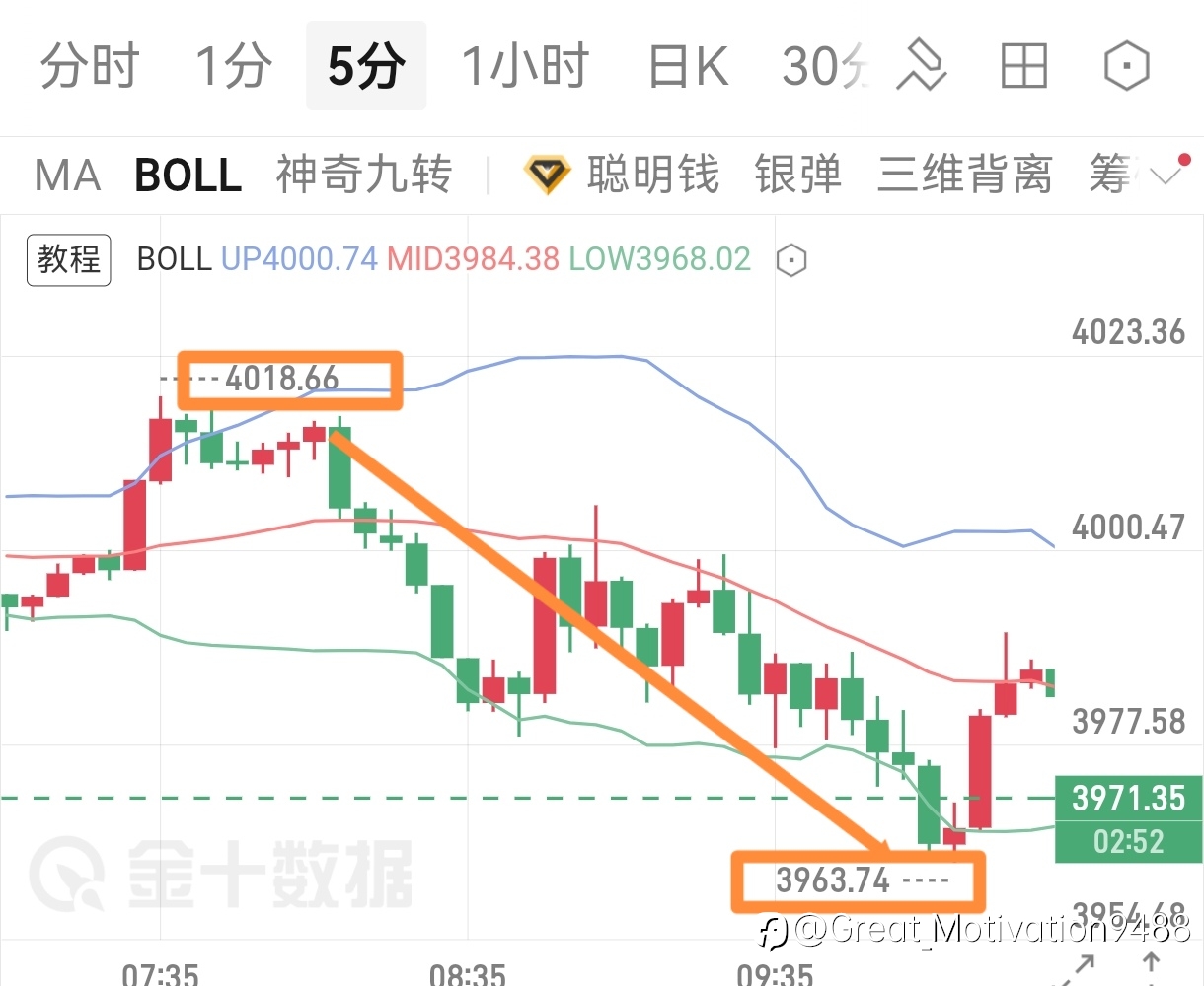 午夜＋早间双赢，百余点粒润空间，美！